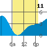 Tide chart for Bechers Bay, Santa Rosa Island, California on 2023/04/11