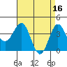 Tide chart for Bechers Bay, Santa Rosa Island, California on 2023/04/16