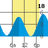Tide chart for Bechers Bay, Santa Rosa Island, California on 2023/04/18