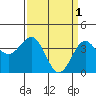 Tide chart for Bechers Bay, Santa Rosa Island, California on 2023/04/1
