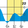 Tide chart for Bechers Bay, Santa Rosa Island, California on 2023/04/22