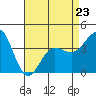 Tide chart for Bechers Bay, Santa Rosa Island, California on 2023/04/23