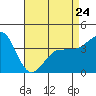 Tide chart for Bechers Bay, Santa Rosa Island, California on 2023/04/24