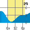Tide chart for Bechers Bay, Santa Rosa Island, California on 2023/04/25