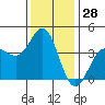 Tide chart for Bechers Bay, Santa Rosa Island, California on 2023/12/28