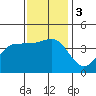 Tide chart for Bechers Bay, Santa Rosa Island, California on 2023/12/3