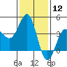 Tide chart for Bechers Bay, Santa Rosa Island, California on 2024/01/12