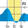 Tide chart for Bechers Bay, Santa Rosa Island, California on 2024/01/21
