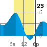 Tide chart for Bechers Bay, Santa Rosa Island, California on 2024/01/23