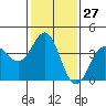 Tide chart for Bechers Bay, Santa Rosa Island, California on 2024/01/27