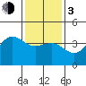 Tide chart for Bechers Bay, Santa Rosa Island, California on 2024/01/3