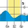 Tide chart for Bechers Bay, Santa Rosa Island, California on 2024/01/5