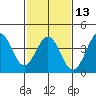 Tide chart for Bechers Bay, Santa Rosa Island, California on 2024/02/13