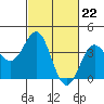 Tide chart for Bechers Bay, Santa Rosa Island, California on 2024/02/22