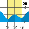 Tide chart for Bechers Bay, Santa Rosa Island, California on 2024/02/29