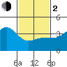 Tide chart for Bechers Bay, Santa Rosa Island, California on 2024/02/2