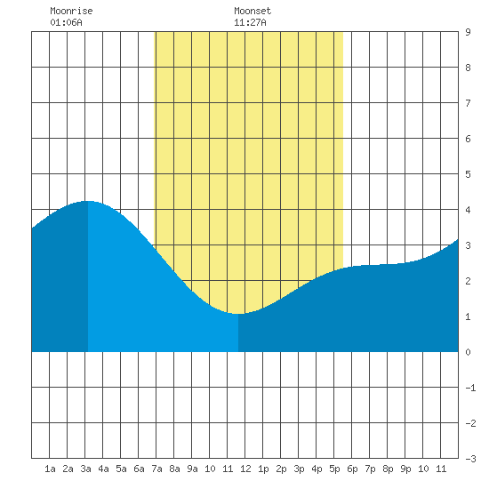 Tide chart for Bechers Bay on 2024/02/03