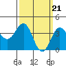 Tide chart for Bechers Bay, Santa Rosa Island, California on 2024/03/21
