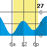 Tide chart for Bechers Bay, Santa Rosa Island, California on 2024/03/27