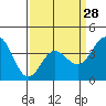 Tide chart for Bechers Bay, Santa Rosa Island, California on 2024/03/28