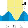 Tide chart for Bechers Bay, Santa Rosa Island, California on 2024/04/18