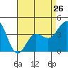 Tide chart for Bechers Bay, Santa Rosa Island, California on 2024/04/26