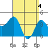 Tide chart for Bechers Bay, Santa Rosa Island, California on 2024/04/4