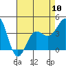 Tide chart for Bechers Bay, Santa Rosa Island, California on 2024/05/10