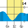 Tide chart for Bechers Bay, Santa Rosa Island, California on 2024/05/14