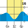 Tide chart for Bechers Bay, Santa Rosa Island, California on 2024/05/16