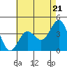 Tide chart for Bechers Bay, Santa Rosa Island, California on 2024/05/21