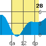 Tide chart for Bechers Bay, Santa Rosa Island, California on 2024/05/28