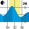 Tide chart for Obstruction Pass, Washington on 2021/01/20
