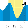 Tide chart for Obstruction Pass, Washington on 2021/03/18