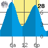 Tide chart for Obstruction Pass, Washington on 2021/03/28
