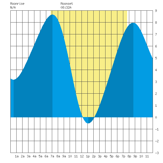 Tide Chart for 2021/03/31