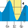 Tide chart for Obstruction Pass, Washington on 2021/03/4