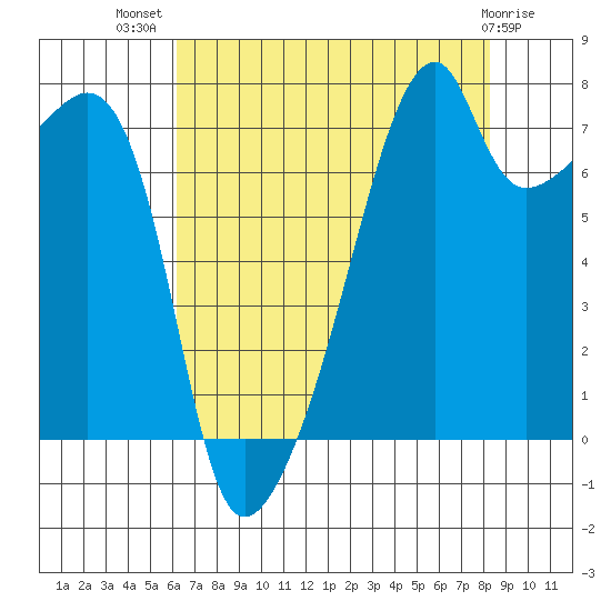 Tide Chart for 2021/08/20