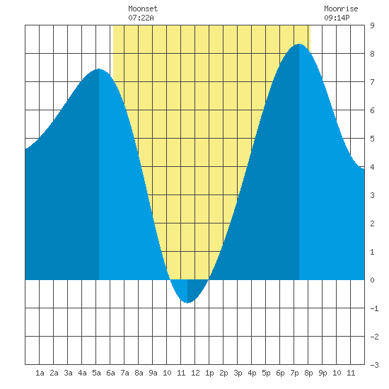 Tide Chart for 2021/08/23