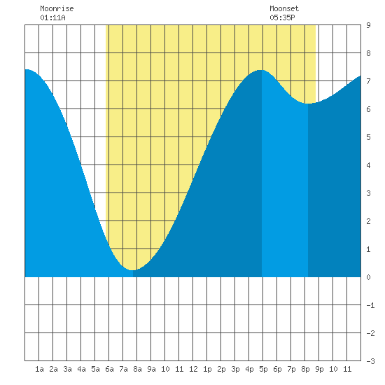 Tide Chart for 2021/08/3