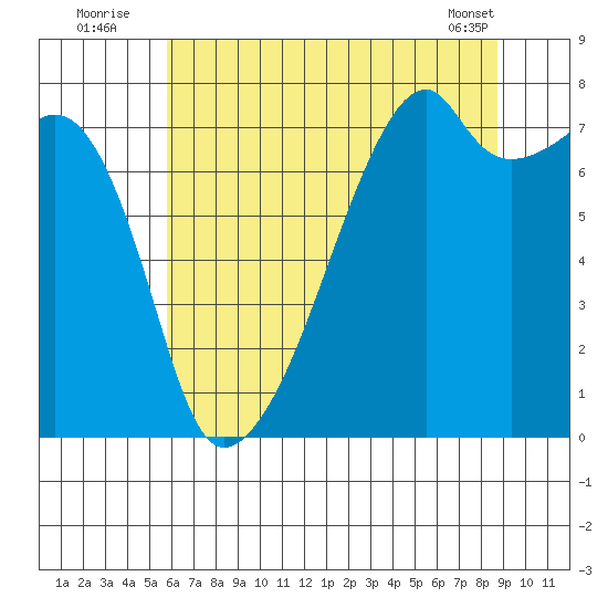 Tide Chart for 2021/08/4