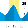 Tide chart for Obstruction Pass, Washington on 2021/12/28
