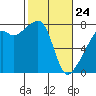 Tide chart for Obstruction Pass, Washington on 2022/02/24