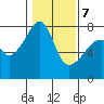 Tide chart for Obstruction Pass, Washington on 2022/02/7