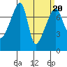 Tide chart for Obstruction Pass, Washington on 2022/03/20