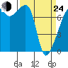 Tide chart for Obstruction Pass, Washington on 2022/03/24
