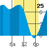 Tide chart for Obstruction Pass, Washington on 2022/03/25