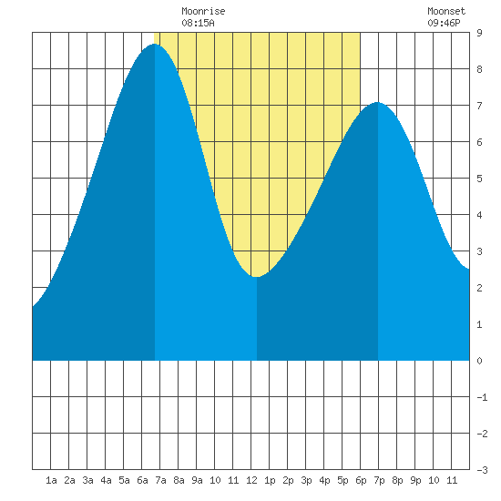 Tide Chart for 2022/03/5