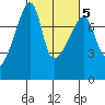 Tide chart for Obstruction Pass, Washington on 2022/03/5