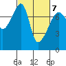 Tide chart for Obstruction Pass, Washington on 2022/03/7